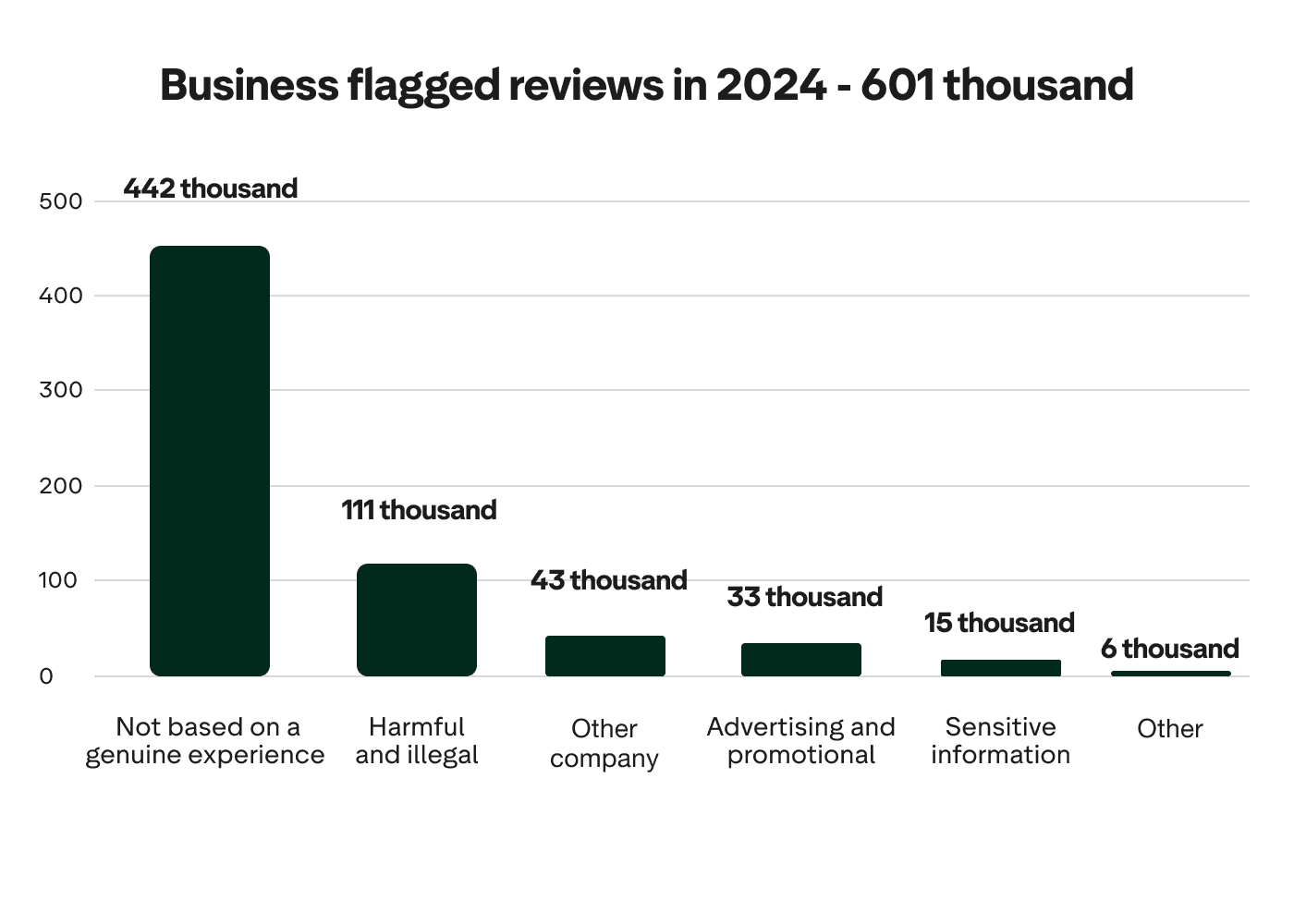 A bar chart showing the Business flagged reviews in 2024 - a total of 61 thousand