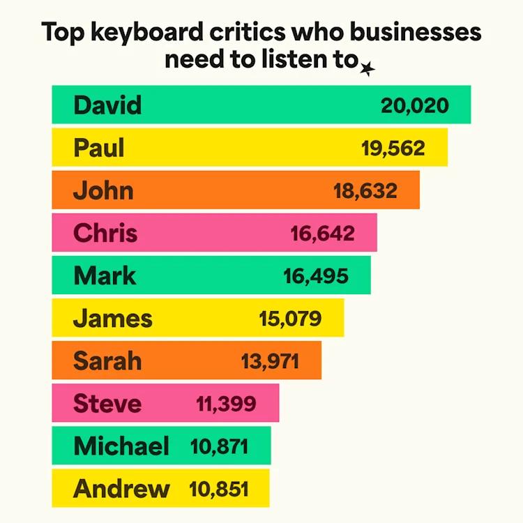 A graphic listing out the top 10 keyboard critics in the UK